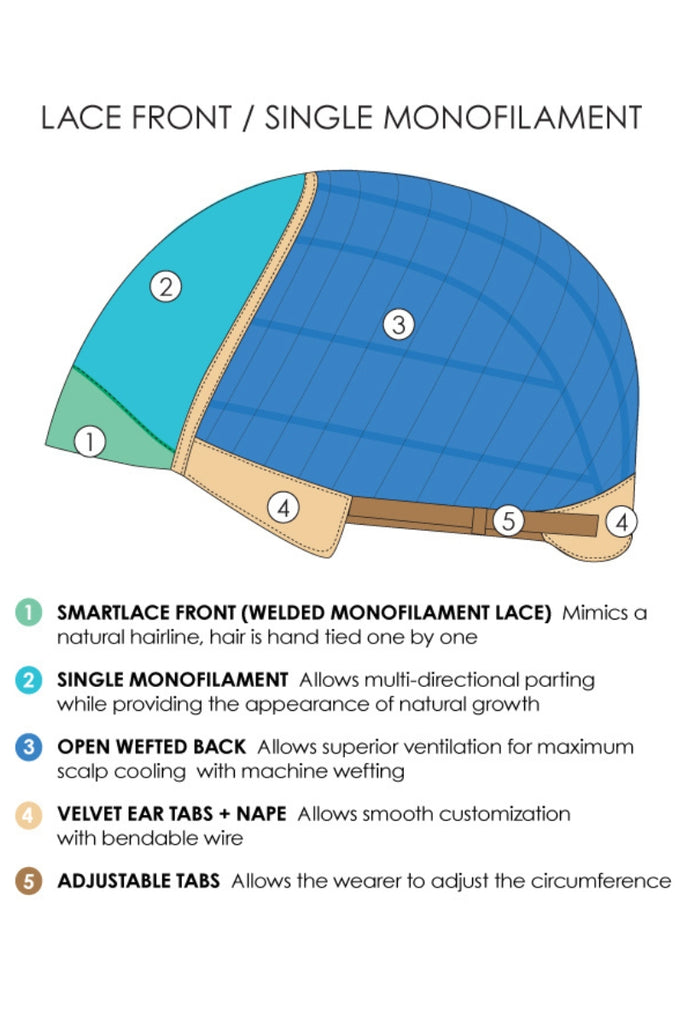 Cap construction diagram showing the lace front single monofilament.